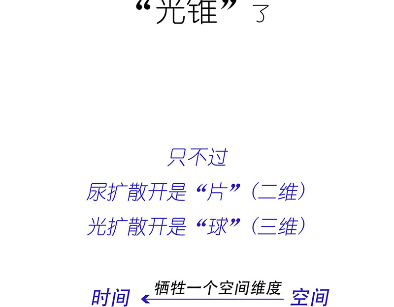 1小时看懂相对论 光锥之内就是命运~！ 第25页